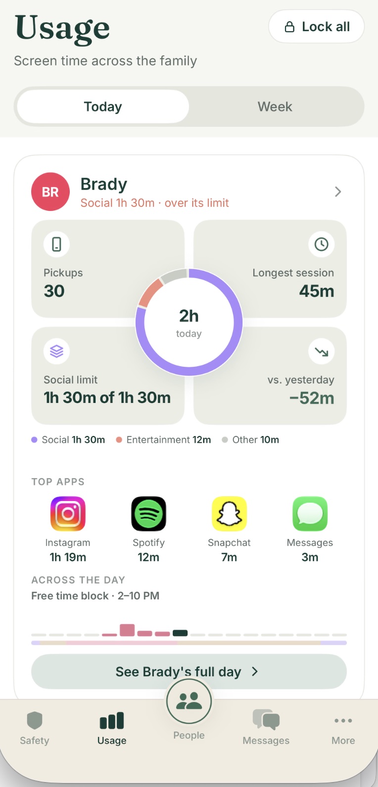 Clann's Usage tab: Brady's screen time today — 2 hours, 30 pickups, Social limit reached, top apps, and a See full day button